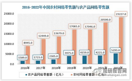 数字经济赋能农产品销售 互联网渠道的变革与机遇